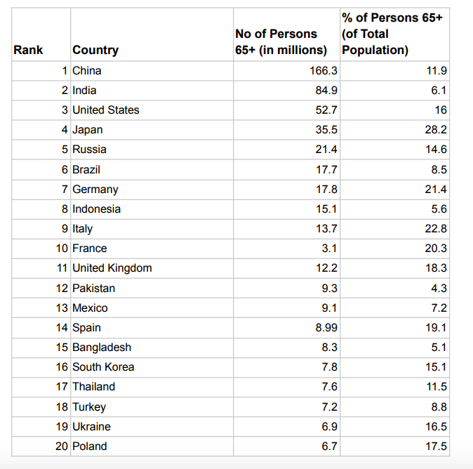 Top 20 Countries with Highest Population of Older People